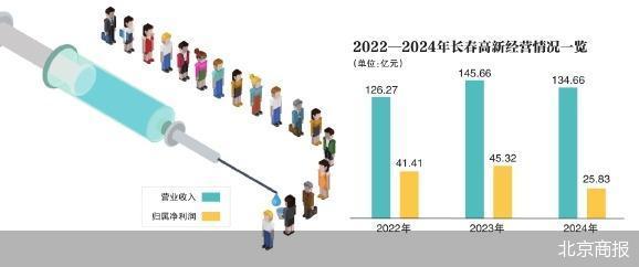 顺发配资 生长激素红利消退 长春高新失速