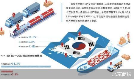 牛途网 出口暴跌 韩国“金丝雀”预警