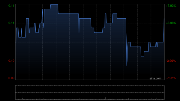 创盈中心 源想集团：4.29亿股未获认购供股股份已成功获配售