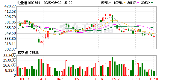 粤友钱配资 比亚迪最新宣布！计划明年在日本推出一款低价微型电动车