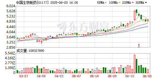 A股策略 国产创新药再迎突破 中国生物制药“得福组合”头对头击败“药王”K药