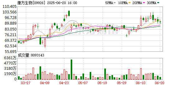 51策略 创新药大牛股康方生物重挫！蜜雪集团历史新高