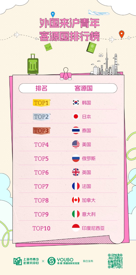 启点优配 上海国际青年乐活榜单：亚洲近邻“周五下班去上海”，欧美青年爱非遗手作