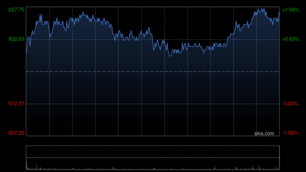 九融配资端 腾讯盘初上扬 股价创年内以来新高 年内累涨超51%