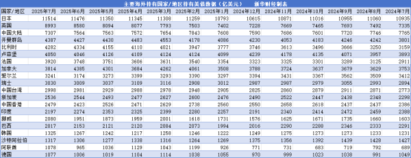 掌互通 中国7月减持美债257亿美元 仓位降至16年新低