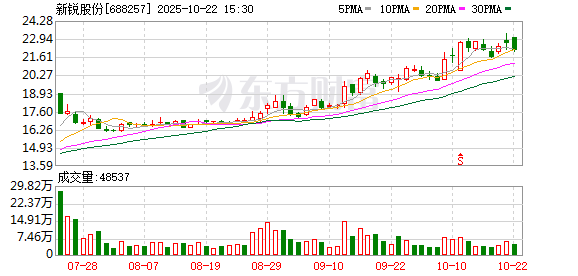 牛8速配 新锐股份：第五届董事会第十六次会议决议公告
